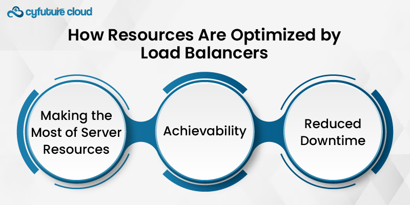 How Resources Are Optimized by Load Balancers